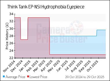 Best Price History for the Think Tank EP-NSI Hydrophobia Eyepiece